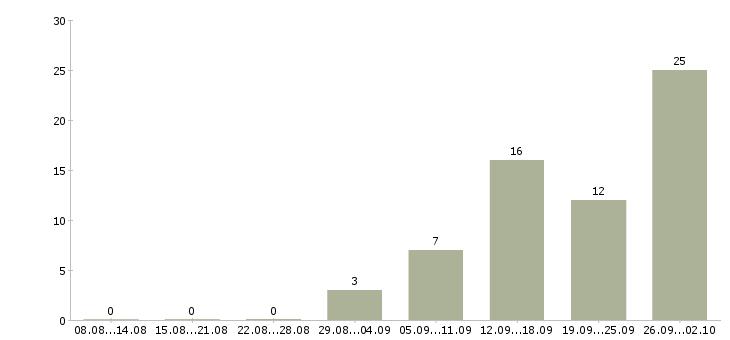 Работа специалист по работе с заказами в Волгограде - Число вакансий в Волгограде по специальности специалист по работе с заказами за 2 месяца