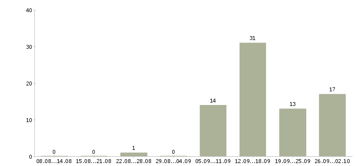 Работа компания ищет сотрудников в Екатеринбурге - Число вакансий в Екатеринбурге по специальности компания ищет сотрудников за 2 месяца