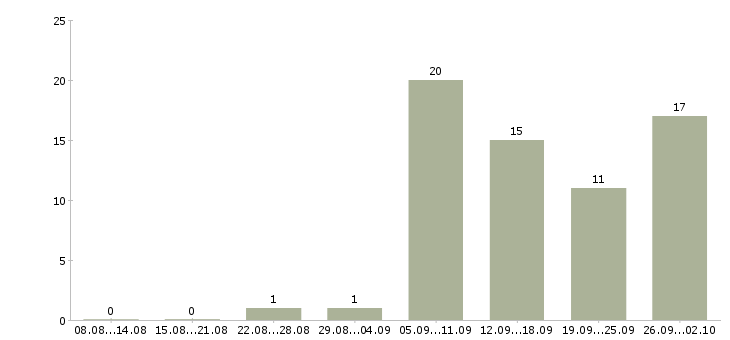 Работа менеджер подработка в Екатеринбурге - Число вакансий в Екатеринбурге по специальности менеджер подработка за 2 месяца