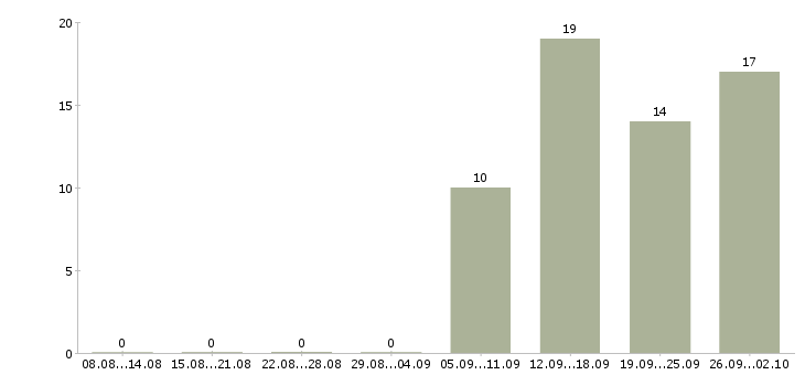 Работа продавец консультант с кассой в Екатеринбурге - Число вакансий в Екатеринбурге по специальности продавец консультант с кассой за 2 месяца