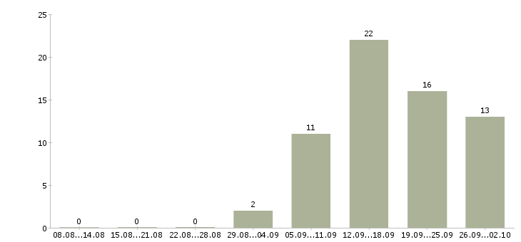 Работа сотрудник внутреннего контроля в Екатеринбурге - Число вакансий в Екатеринбурге по специальности сотрудник внутреннего контроля за 2 месяца