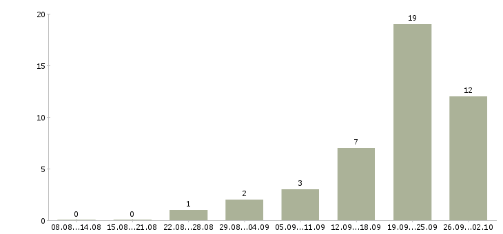 Работа сотрудник для работы на телефоне в Ижевске - Число вакансий в Ижевске по специальности сотрудник для работы на телефоне за 2 месяца