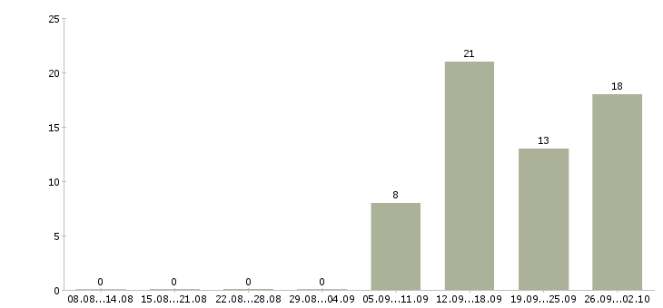 Работа менеджер по продаже новых автомобилей в Иркутске - Число вакансий в Иркутске по специальности менеджер по продаже новых автомобилей за 2 месяца
