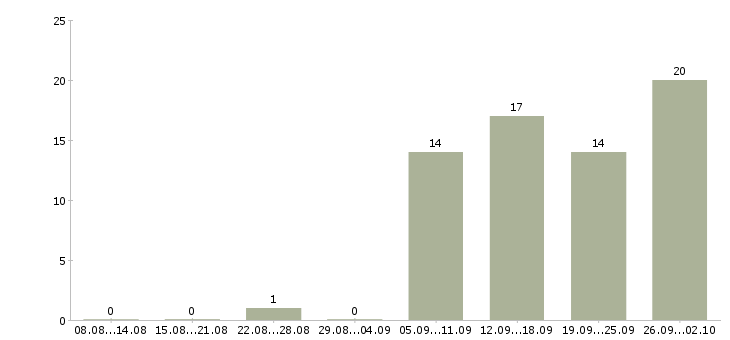 Работа рабочий склада и торговли в Иркутске - Число вакансий в Иркутске по специальности рабочий склада и торговли за 2 месяца