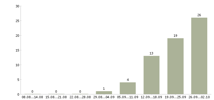 Работа руководитель управления продаж в Иркутске - Число вакансий в Иркутске по специальности руководитель управления продаж за 2 месяца