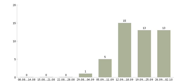 Работа сотрудник на оформление заказов в Иркутске - Число вакансий в Иркутске по специальности сотрудник на оформление заказов за 2 месяца