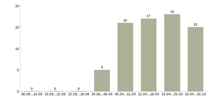Работа консультантом в интернете в Казани - Число вакансий в Казани по специальности консультантом в интернете за 2 месяца