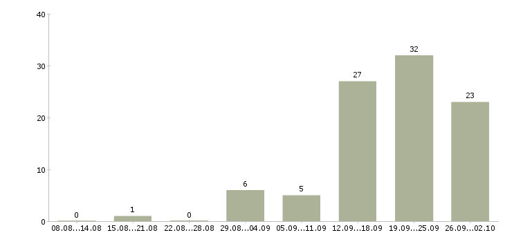 Работа руководитель центра продаж в Казани - Число вакансий в Казани по специальности руководитель центра продаж за 2 месяца