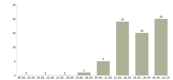 Работа специалист по развитию территории в Казани - Число вакансий в Казани по специальности специалист по развитию территории за 2 месяца