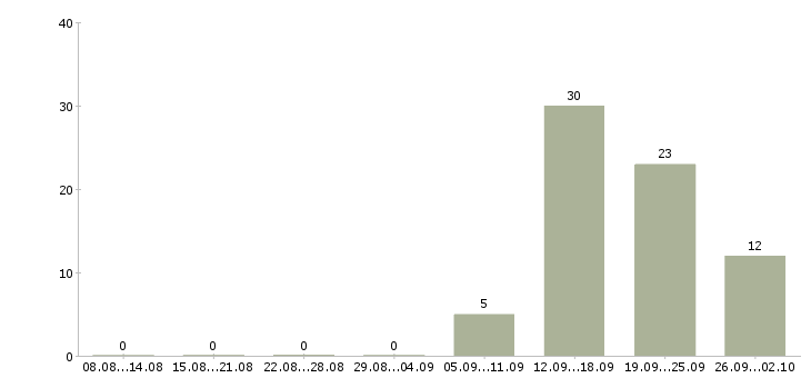 Работа менеджер продаж корпоративным клиентам в Калининграде - Число вакансий в Калининграде по специальности менеджер продаж корпоративным клиентам за 2 месяца