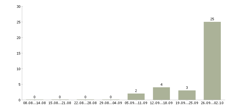 Работа оператор удаленно на компьютере в Калининграде - Число вакансий в Калининграде по специальности оператор удаленно на компьютере за 2 месяца