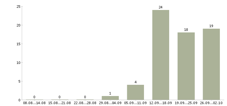 Работа грузчик вахтовый метод в Калуге - Число вакансий в Калуге по специальности грузчик вахтовый метод за 2 месяца