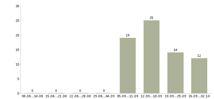 Работа для целеустремленных в Калуге - Число вакансий в Калуге по специальности для целеустремленных за 2 месяца