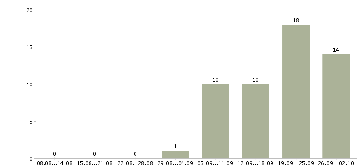 Работа менеджер по продаже бизнеса в Кемерово - Число вакансий в Кемерово по специальности менеджер по продаже бизнеса за 2 месяца