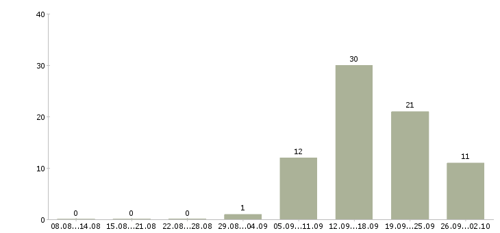 Работа руководитель корпоративных продаж в Кемерово - Число вакансий в Кемерово по специальности руководитель корпоративных продаж за 2 месяца