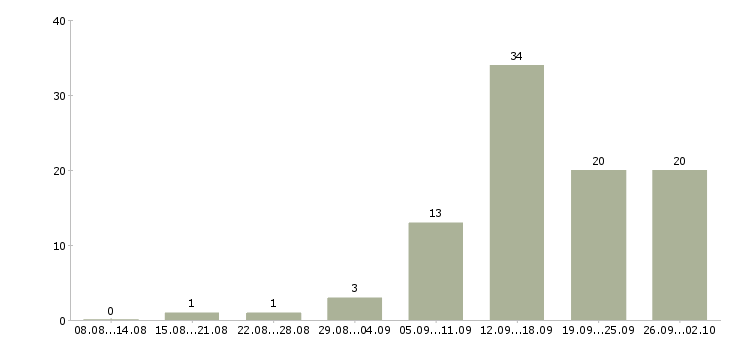 Работа удаленная официальная работа в Кемерово - Число вакансий в Кемерово по специальности удаленная официальная работа за 2 месяца