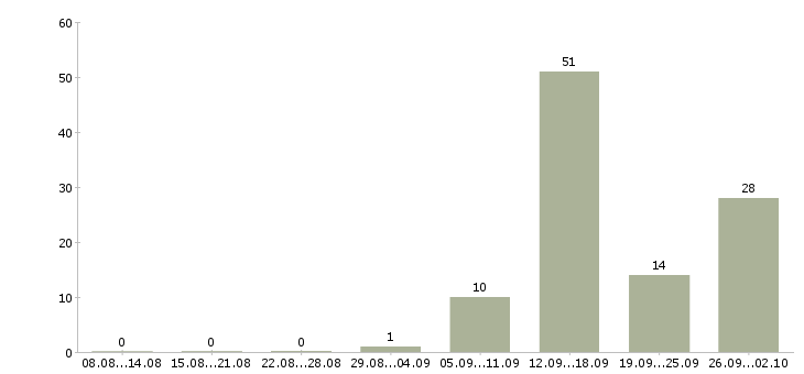Работа без опыта обучение бесплатно в Кирове - Число вакансий в Кирове по специальности без опыта обучение бесплатно за 2 месяца