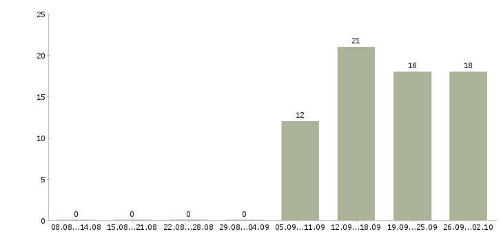 Работа начальник торгового отдела в Клине - Число вакансий в Клине по специальности начальник торгового отдела за 2 месяца