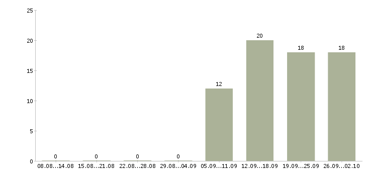 Работа помощник руководителя отдела в Клине - Число вакансий в Клине по специальности помощник руководителя отдела за 2 месяца