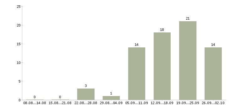 Работа ведущий менеджер по обучению в Краснодаре - Число вакансий в Краснодаре по специальности ведущий менеджер по обучению за 2 месяца