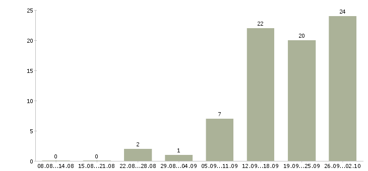 Работа приглашаем активных людей в Краснодаре - Число вакансий в Краснодаре по специальности приглашаем активных людей за 2 месяца