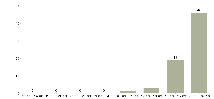 Работа фасовщицы вахтовым методом в Краснодаре - Число вакансий в Краснодаре по специальности фасовщицы вахтовым методом за 2 месяца