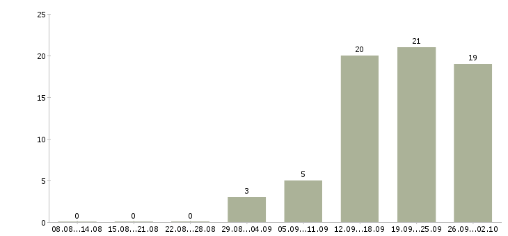 Работа сотрудник на телефон в офис в Красноярске - Число вакансий в Красноярске по специальности сотрудник на телефон в офис за 2 месяца