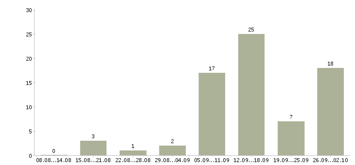 Работа удаленный сотрудник компании в Красноярске - Число вакансий в Красноярске по специальности удаленный сотрудник компании за 2 месяца