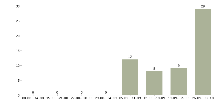 Работа сотрудники для работы в интернете в Люберцах - Число вакансий в Люберцах по специальности сотрудники для работы в интернете за 2 месяца