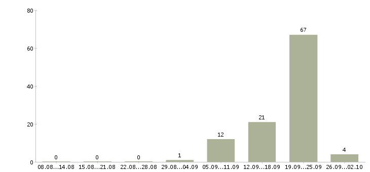 Работа бригадир пути в Москве - Число вакансий в Москве по специальности бригадир пути за 2 месяца