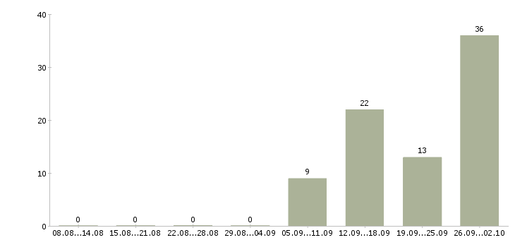 Работа водитель высотного штабелера в Москве - Число вакансий в Москве по специальности водитель высотного штабелера за 2 месяца