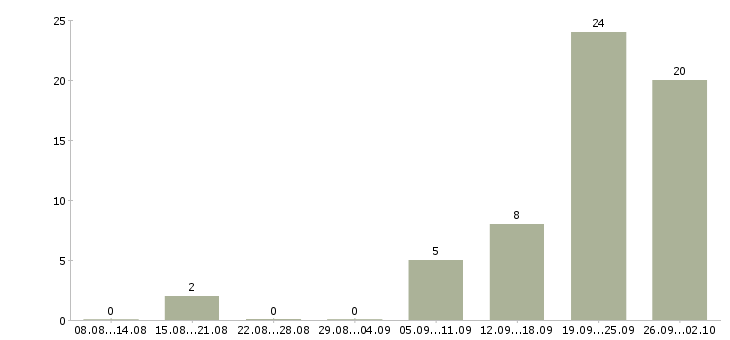 Работа няня с английским языком в Москве - Число вакансий в Москве по специальности няня с английским языком за 2 месяца