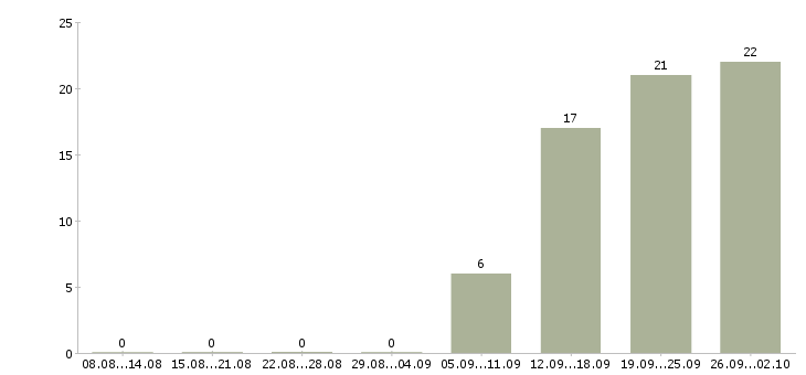 Работа сотрудник в отдел поставок в Москве - Число вакансий в Москве по специальности сотрудник в отдел поставок за 2 месяца