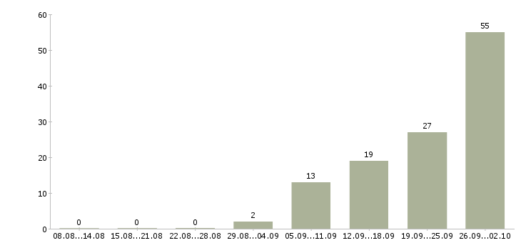 Работа требуются сборщики мебели в Москве - Число вакансий в Москве по специальности требуются сборщики мебели за 2 месяца