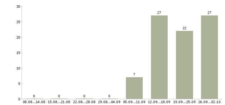 Работа сотрудник по работе с документацией в Мурманске - Число вакансий в Мурманске по специальности сотрудник по работе с документацией за 2 месяца