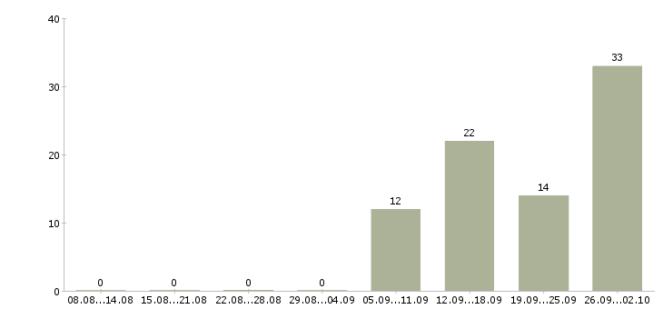 Работа менеджер по банковским продуктам в Новосибирске - Число вакансий в Новосибирске по специальности менеджер по банковским продуктам за 2 месяца