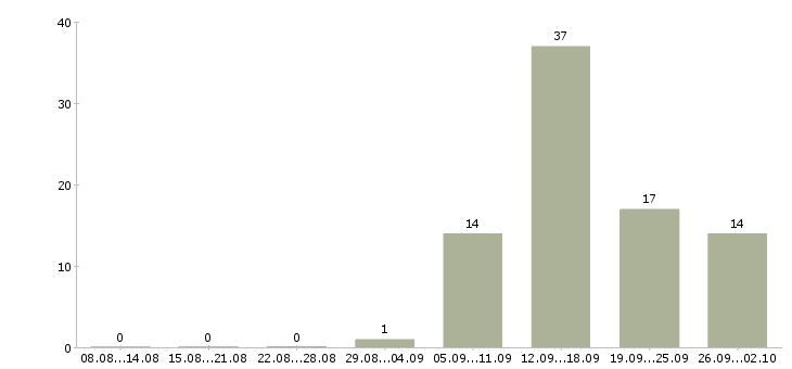 Работа менеджер по открытию счетов в Новосибирске - Число вакансий в Новосибирске по специальности менеджер по открытию счетов за 2 месяца