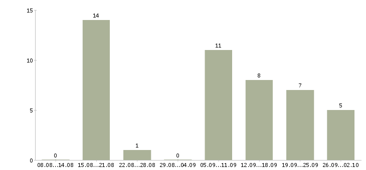 Работа подработка в онлайн в Новосибирске - Число вакансий в Новосибирске по специальности подработка в онлайн за 2 месяца