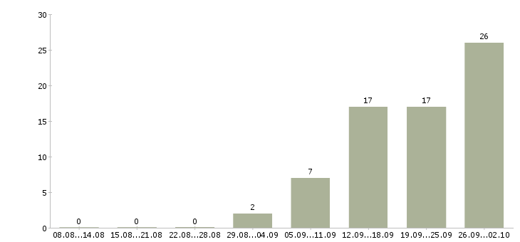 Работа менеджер по продажам корпоративным клиентам в Пензе - Число вакансий в Пензе по специальности менеджер по продажам корпоративным клиентам за 2 месяца