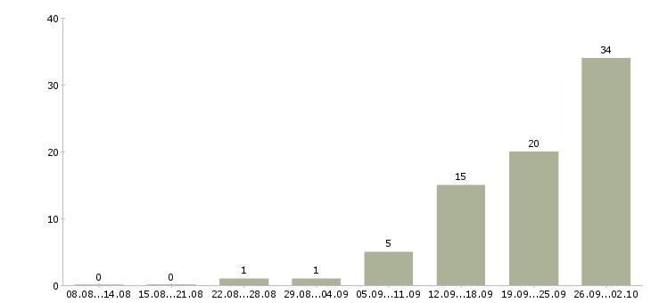 Работа менеджер по заключению договоров в Подольске - Число вакансий в Подольске по специальности менеджер по заключению договоров за 2 месяца