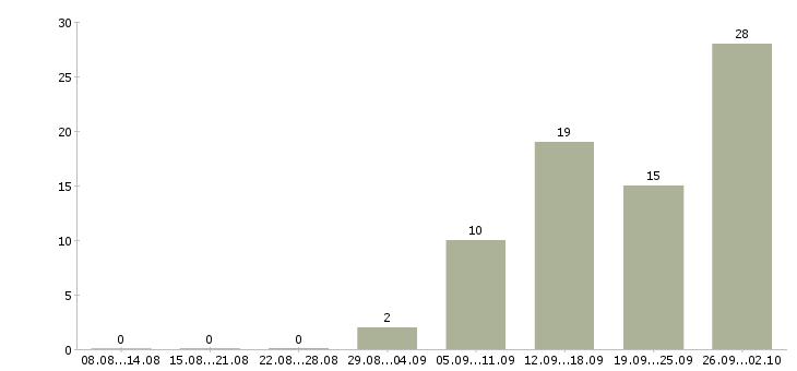 Работа специалист по работе с заказами в Самаре - Число вакансий в Самаре по специальности специалист по работе с заказами за 2 месяца