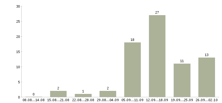 Работа удаленный сотрудник компании в Самаре - Число вакансий в Самаре по специальности удаленный сотрудник компании за 2 месяца