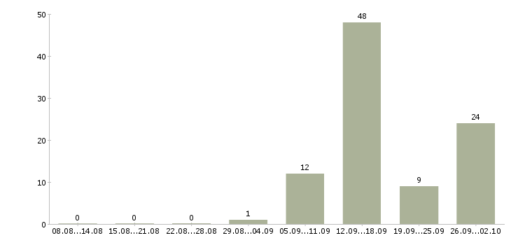 Работа менеджер поддержки продаж в Саратове - Число вакансий в Саратове по специальности менеджер поддержки продаж за 2 месяца