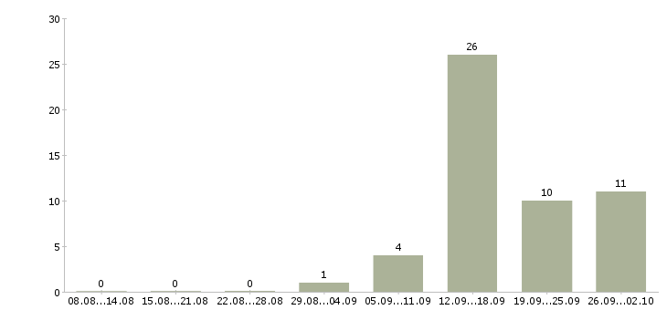 Работа специалист по банковским продуктам в Саратове - Число вакансий в Саратове по специальности специалист по банковским продуктам за 2 месяца