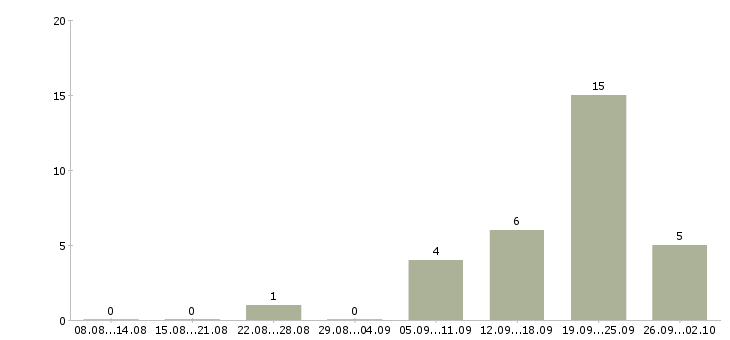 Работа дома на компьютере удаленно в Смоленске - Число вакансий в Смоленске по специальности дома на компьютере удаленно за 2 месяца