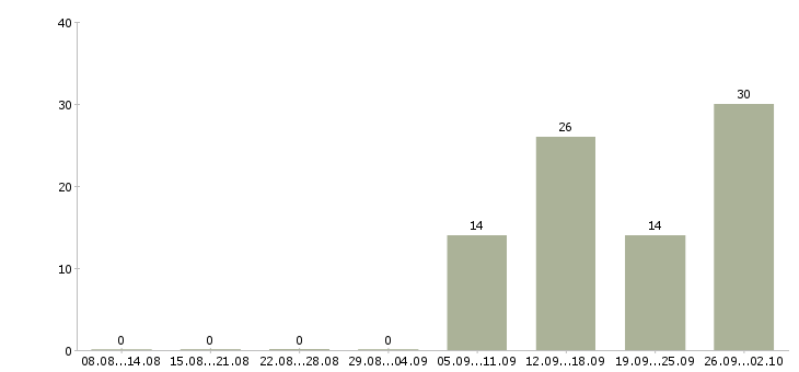 Работа менеджер активных продаж услуги в Ставрополе - Число вакансий в Ставрополе по специальности менеджер активных продаж услуги за 2 месяца