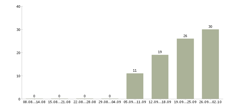 Работа сотрудники в крупную компанию в Стерлитамаке - Число вакансий в Стерлитамаке по специальности сотрудники в крупную компанию за 2 месяца