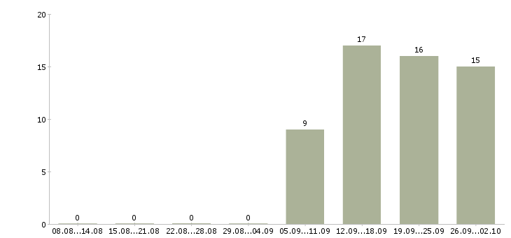 Работа начальник отдела обучения в Сургуте - Число вакансий в Сургуте по специальности начальник отдела обучения за 2 месяца