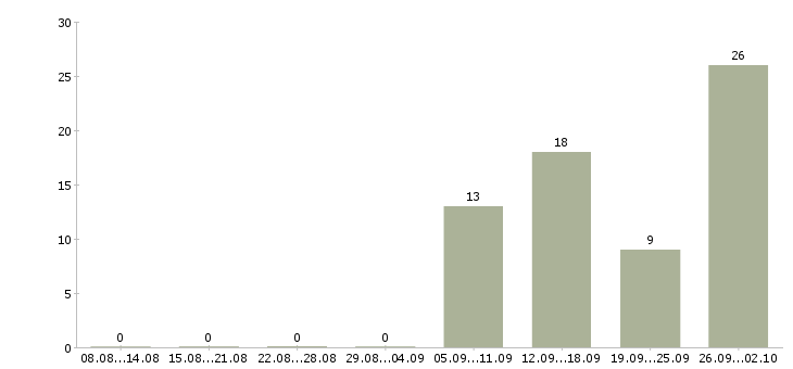 Работа стабильная в интернете в Тольятти - Число вакансий в Тольятти по специальности стабильная в интернете за 2 месяца
