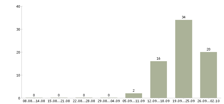 Работа сотрудник на выкладку товара в Туле - Число вакансий в Туле по специальности сотрудник на выкладку товара за 2 месяца